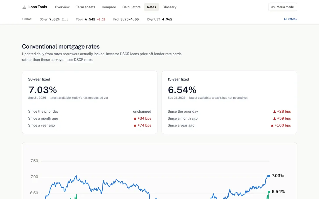 Rate charts and the current benchmark levels
